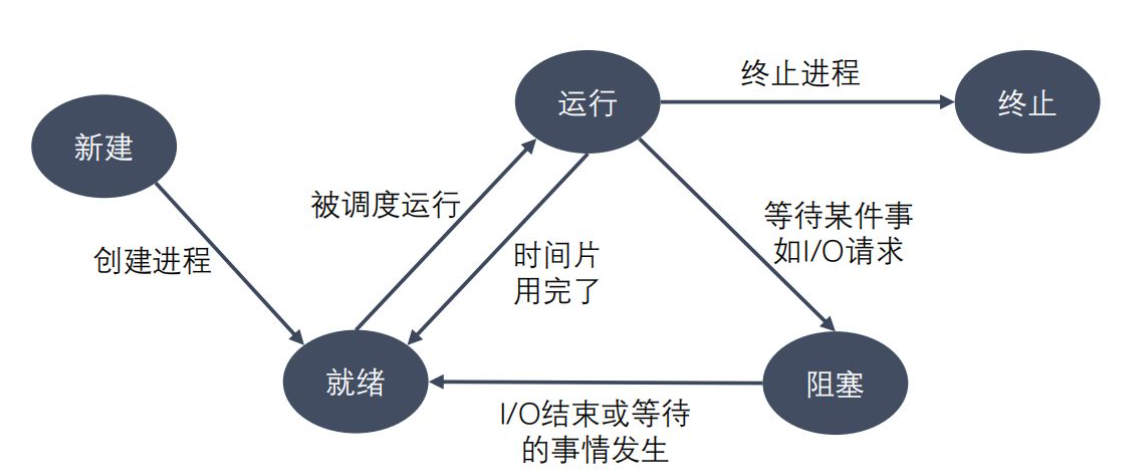 进程转换图