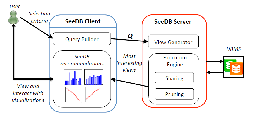 Figure 3: SEEDB Architecture