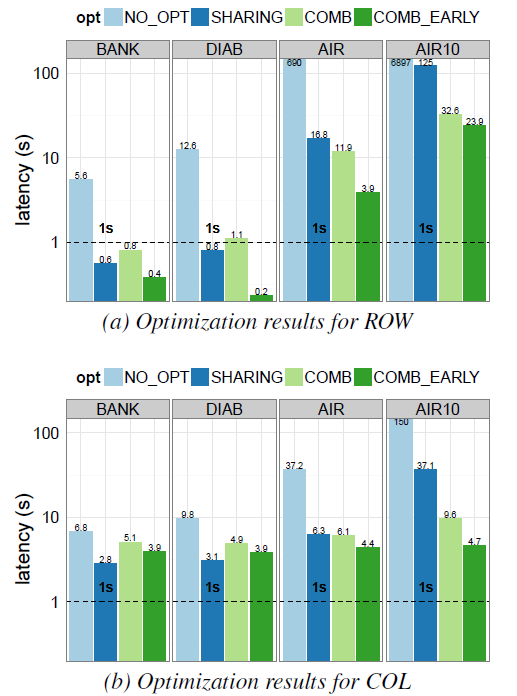 Figure 5: Performance gains from all optimizations