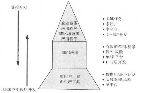 不同开发中的差别