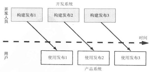 阶段化开发模型