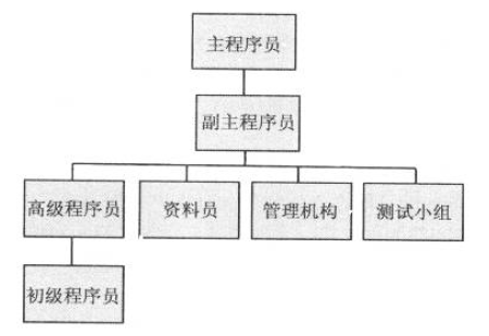 主程序员负责制小组的组织结构