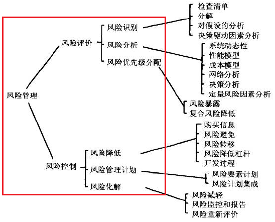 风险管理的步骤