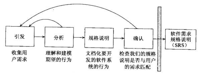 获取需求的过程