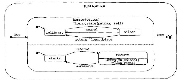 Publication类的UML状态图