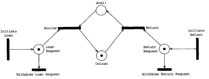 描述借书的Petri网