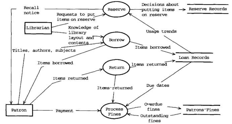 图书馆问题的数据流图