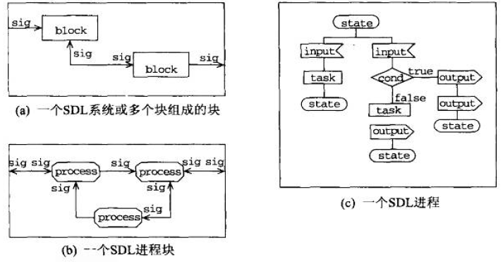 SDL图形表示法