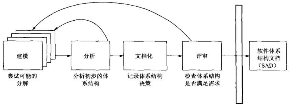 软件体系结构开发过程