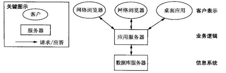 三层客户-服务器体系结构