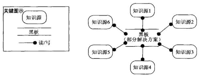 典型的黑板系统