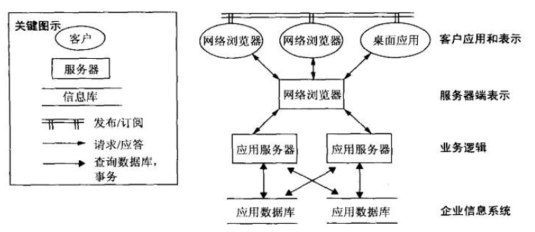 发布-订阅、客户-服务器和信息库体系结构风格的组合