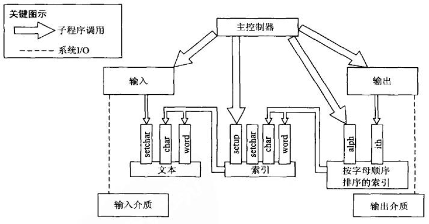 KWIC的数据模块解决方案