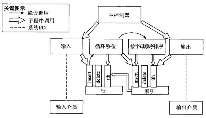 KWIC的隐含调用解决方案