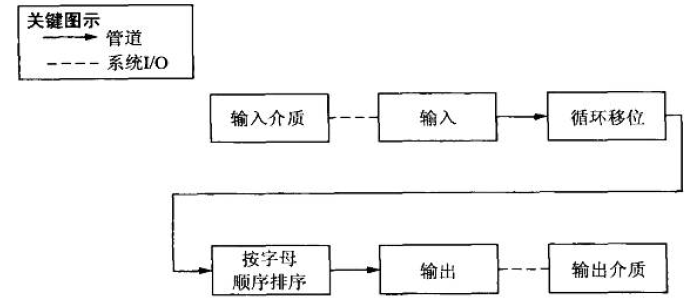 KWIC的管道和过滤器解决方案