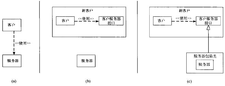 依赖倒置的3个步骤