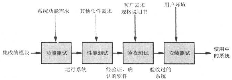 测试过程的步骤