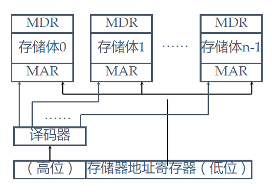 模m高位交叉编址