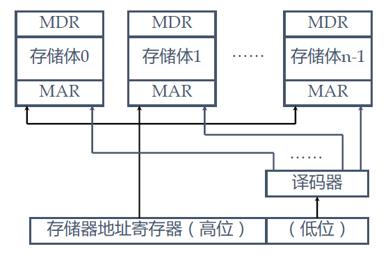 模m低位交叉编址