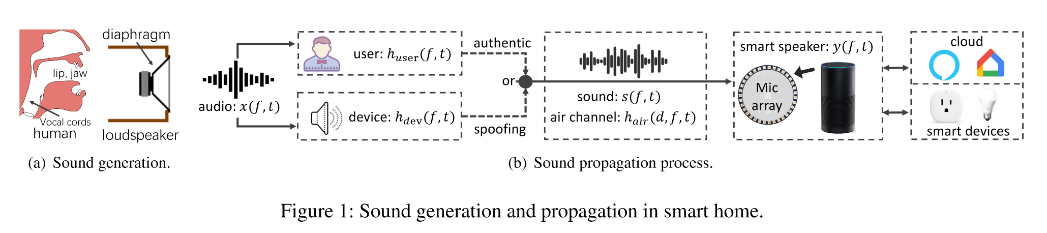 Sound Generation and Propagation